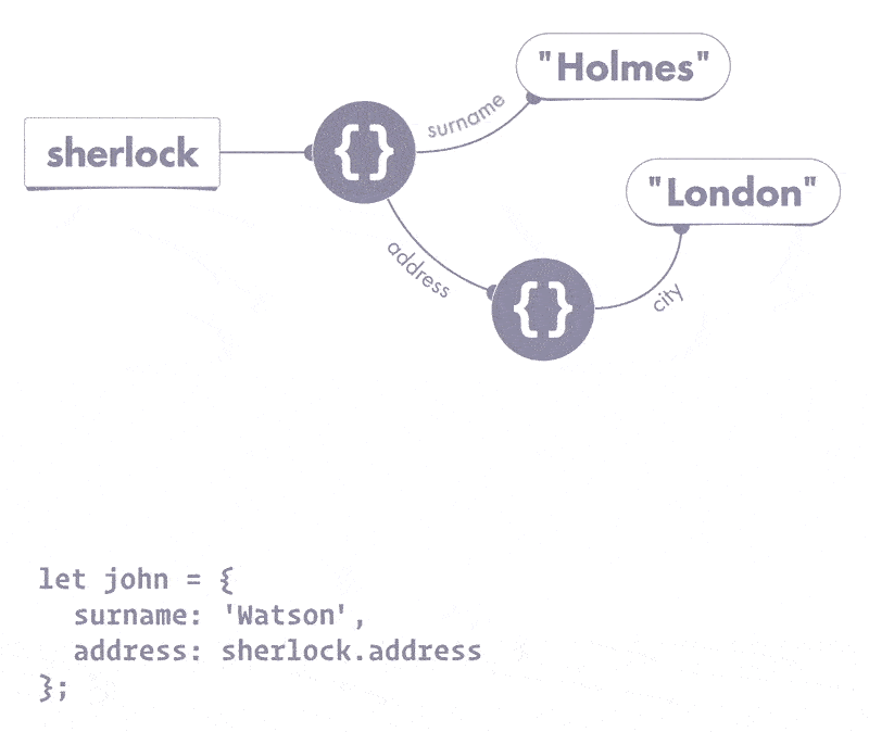 John Diagram Process