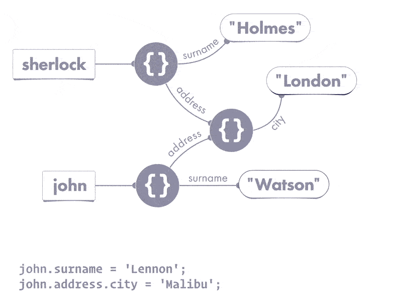 John and Sherlock Diagram Process