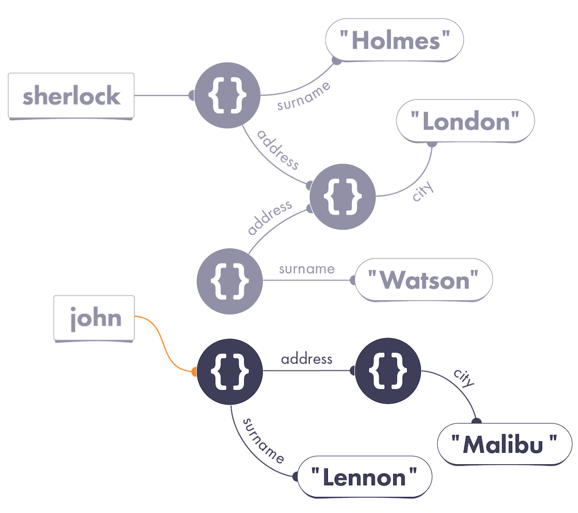 John and Sherlock Diagram Process