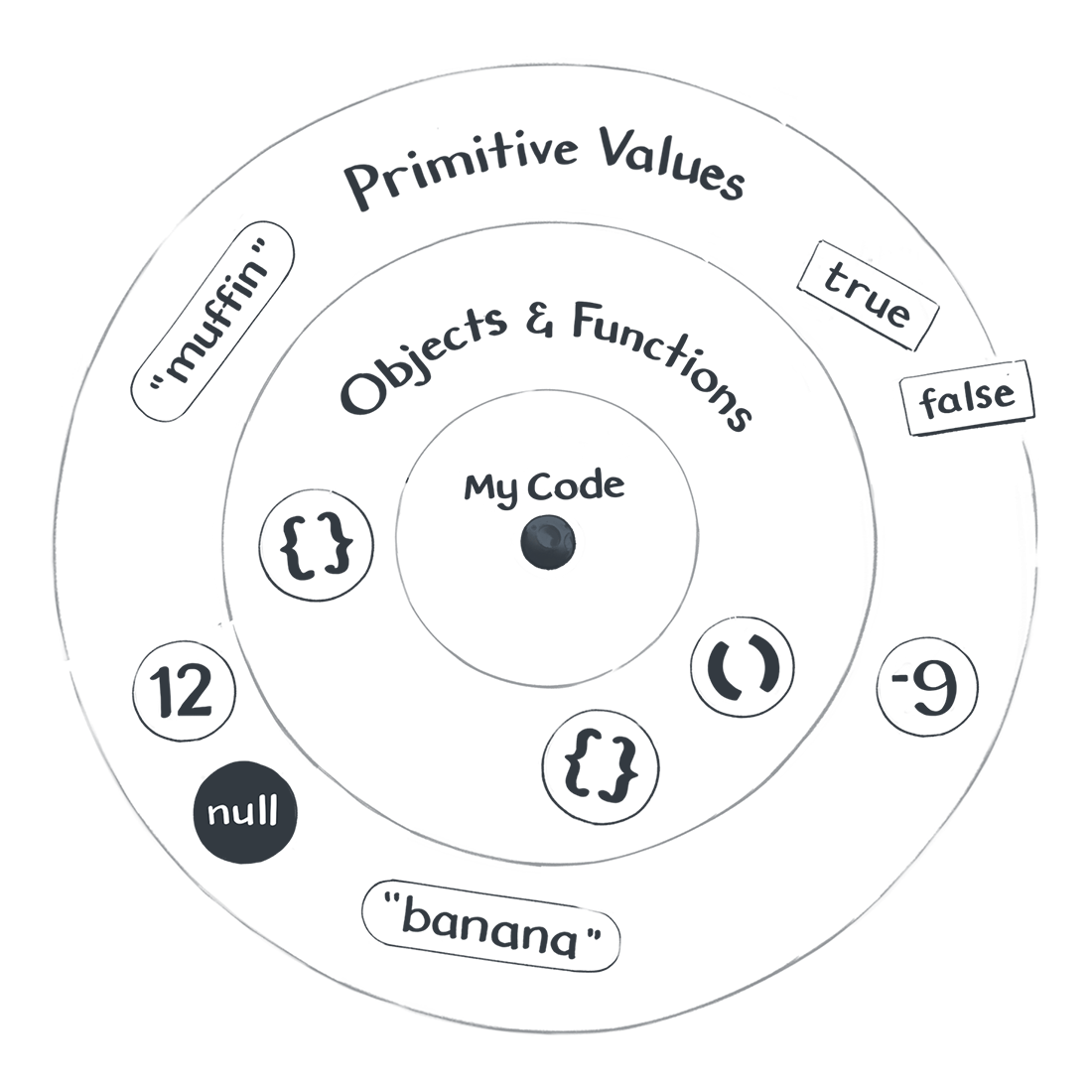 values float in space